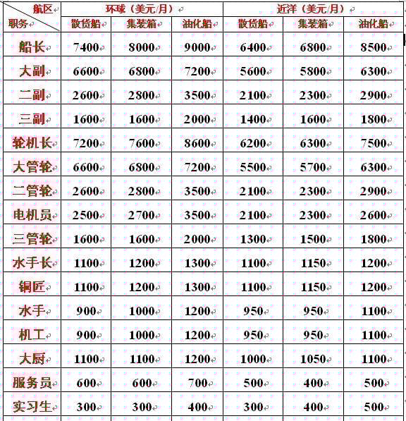 海軍工資一般多高？全面解析海軍薪資結(jié)構(gòu)，海軍薪資揭秘，工資水平及結(jié)構(gòu)全面解析