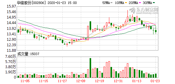 華鋒股份股票，深度解析與投資前景展望，華鋒股份股票深度解析與投資前景展望