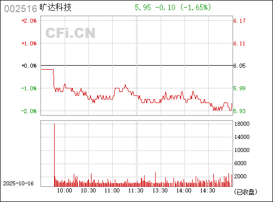 深入了解002516曠達(dá)科技，全方位解析企業(yè)潛力與發(fā)展前景，曠達(dá)科技深度解析，企業(yè)潛力與發(fā)展前景展望